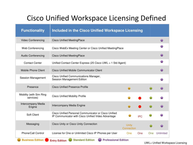 Cisco Unified Workspace Licensing, Entry - 1 user Cisco Unified Workspace Licensing, Entry - 1 user