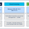 15600 Upgrade License for R9.1.0, Right To Use License 15600 Upgrade License for R9.1.0, Right To Use License