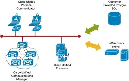 Cisco Unified Presense License