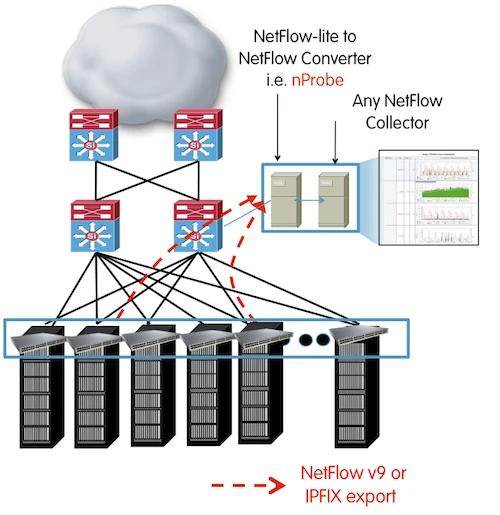 IOS RSC NetFlow License