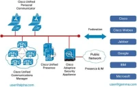 Unified Presence 8.0 Users