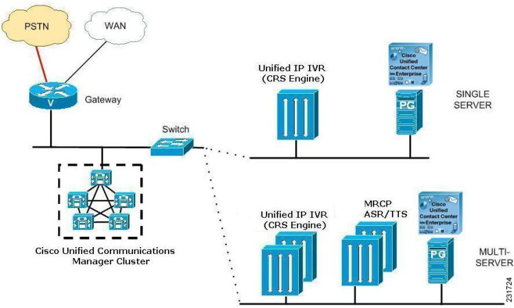 IPIVR 4.0 Configurable - ADD to an EXISTING deployment IPIVR 4.0 Configurable - ADD to an EXISTING deployment