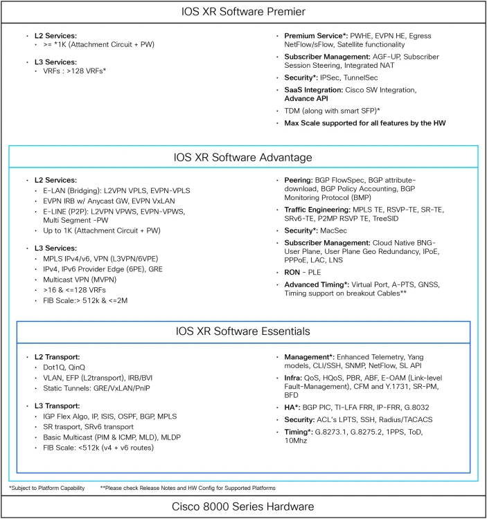 Cisco IOS XR Software License conversion for C12000 Cisco IOS XR Software License conversion for C12000