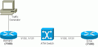 Cisco Cat5K ATM Series IOS PVC/TRAFFIC SHAPING