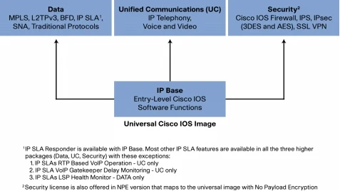 SEC No Payload Encryption Paper PAK for Cisco 1900 SEC No Payload Encryption Paper PAK for Cisco 1900