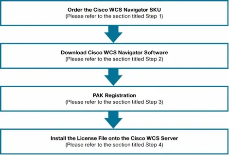 Family SKU for WCS Navigator License products
