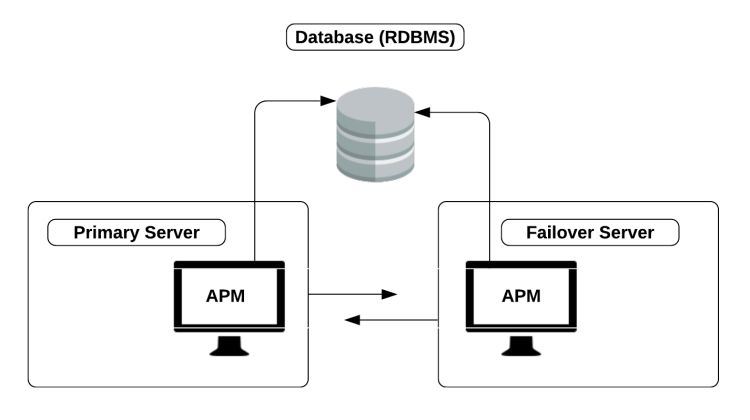Meeting Place 8.x Application Server Failover Meeting Place 8.x Application Server Failover