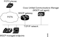 Voice Gateway Chassis, MB, Def Mem supporting CUCM and MGCP