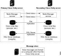Unity Failover Server-97-144 Ports