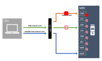 Mobile Wireless Exchange Director Load Balancer