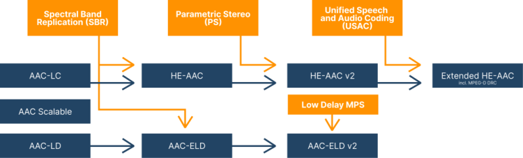 OPTION, LICENSE, AAC/HE-AAC 2XST OPTION, LICENSE, AAC/HE-AAC 2XST