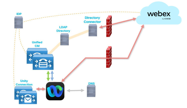Cisco Unified Comm Integ for WebEx Connect for CUWL Only
