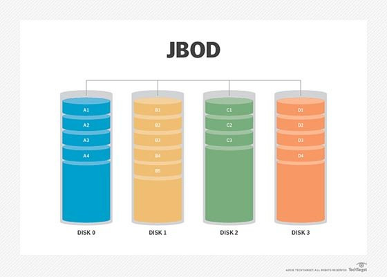 Configure hard drives as RAID 0 (Stripe) Configure hard drives as RAID 0 (Stripe)