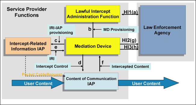 Lawful Intercept Upgrade for Cisco 7200 Series