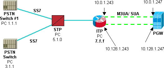 IP Transfer Point M3UA/SUA Functionality License IP Transfer Point M3UA/SUA Functionality License