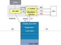 Lawful Intercept Upgrade for Cisco 7301 Series