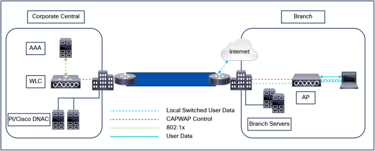 Wireless IPS License, Supporting 500 Cisco Monitor Mode APs