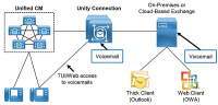 Cisco Unity Connection 7.1 High Availability