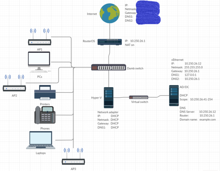 WAAS VB + Win2K8 for AD, DNS, DHCP, Print only, unltd users WAAS VB + Win2K8 for AD, DNS, DHCP, Print only, unltd users