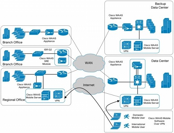 WAAS software container for SM SRE 710 APP