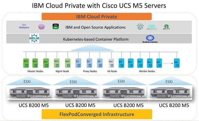Cisco RSPx Series IOS DESKTOP/IBM