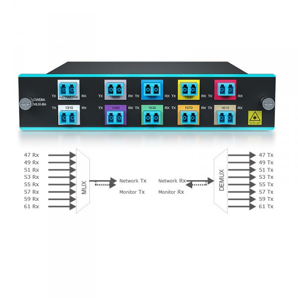 8-channels CWDM MUX/DEMUX Module
