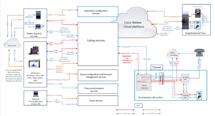 WebEx External Port (3 Year Term) - eDelivery