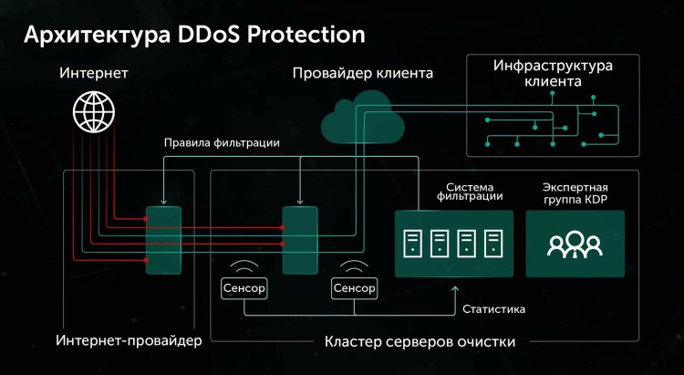 Право пользования на Kaspersky DDoS KL4627RAPFS Право пользования на Kaspersky DDoS KL4627RAPFS